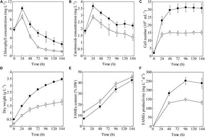 Trophic Transition Enhanced Biomass and Lipid Production of the Unicellular Green Alga Scenedesmus acuminatus